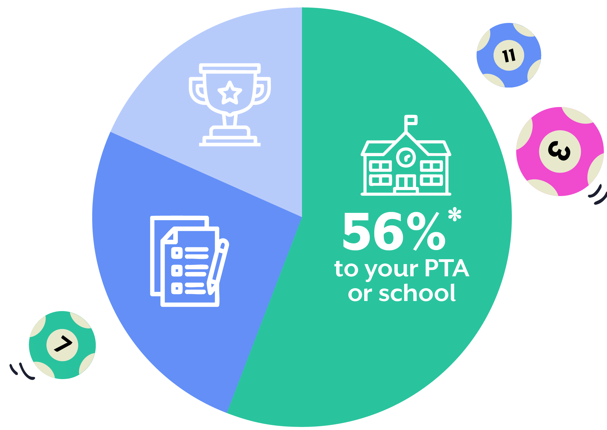 Pie chart showing 56% of every ticket goes to your PTA or school, with the remaining 44% split between prizes and administration of the lottery.