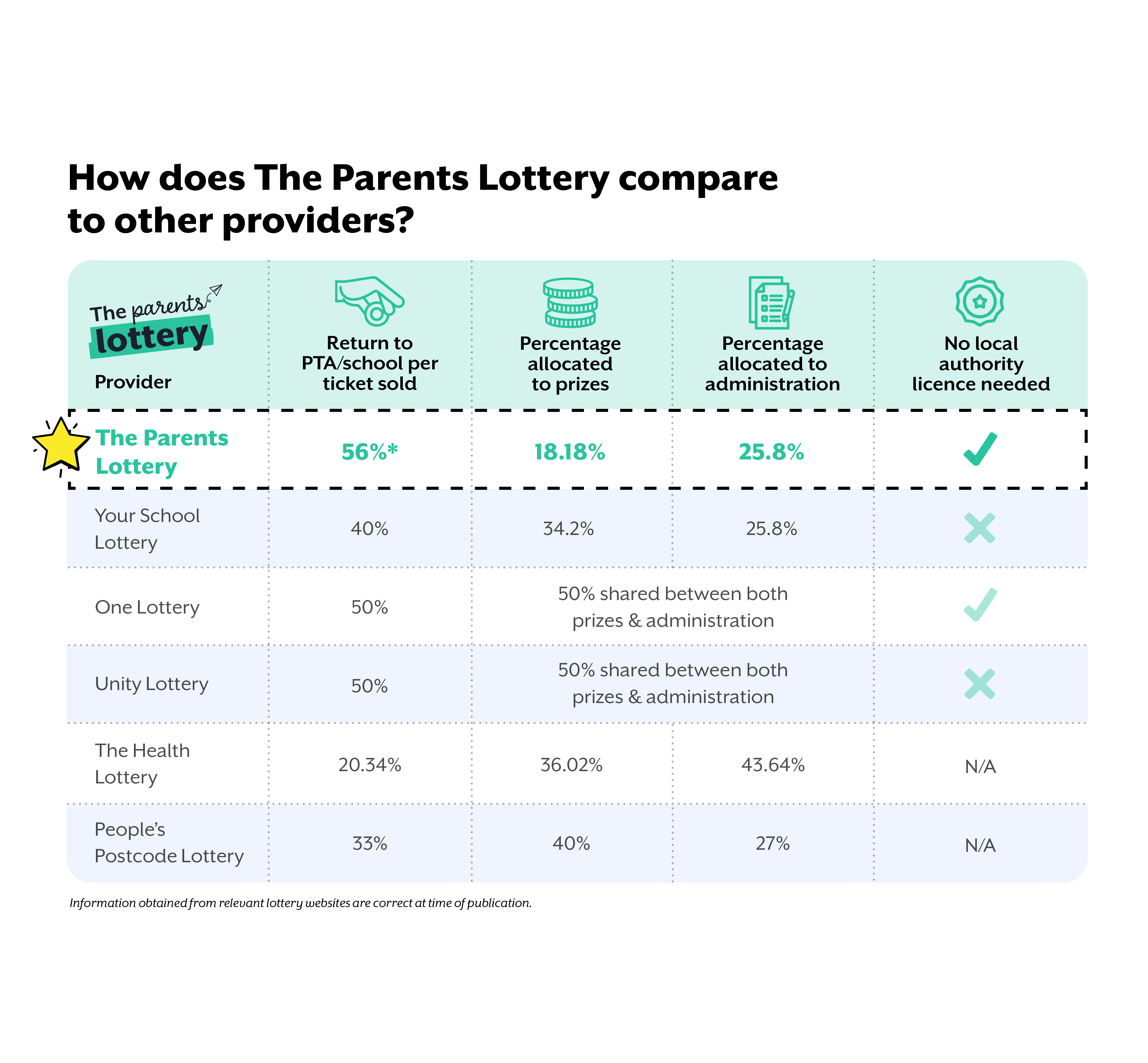 Comparison table. The Parents Lottery returns 56%* of every ticket to your PTA or school, with 18.18% to prizes and 25.8% to administration, and needs no local authority licence. The other providers listed return between 20.34% and 50%.
